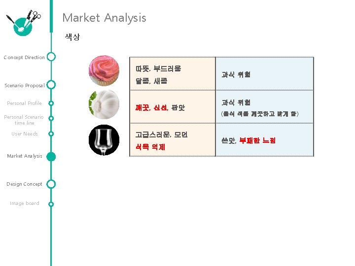 Market Analysis 색상 Concept Direction 따뜻, 부드러움 Scenario Proposal Personal Profile 달콤, 새콤 깨끗,