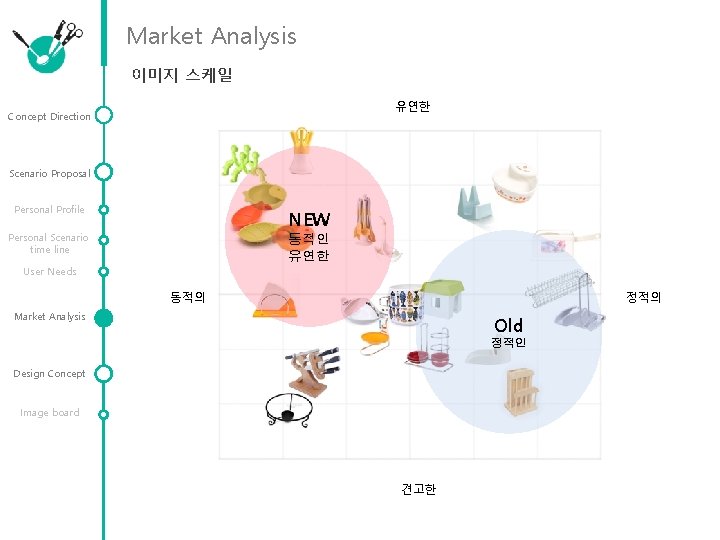 Market Analysis 이미지 스케일 유연한 Concept Direction Scenario Proposal Personal Profile NEW Personal Scenario