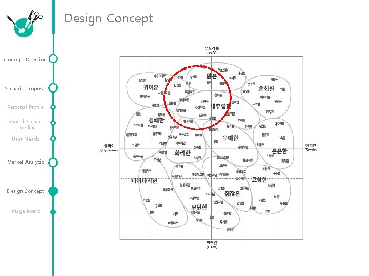 Design Concept Direction Scenario Proposal Personal Profile Personal Scenario time line User Needs Market