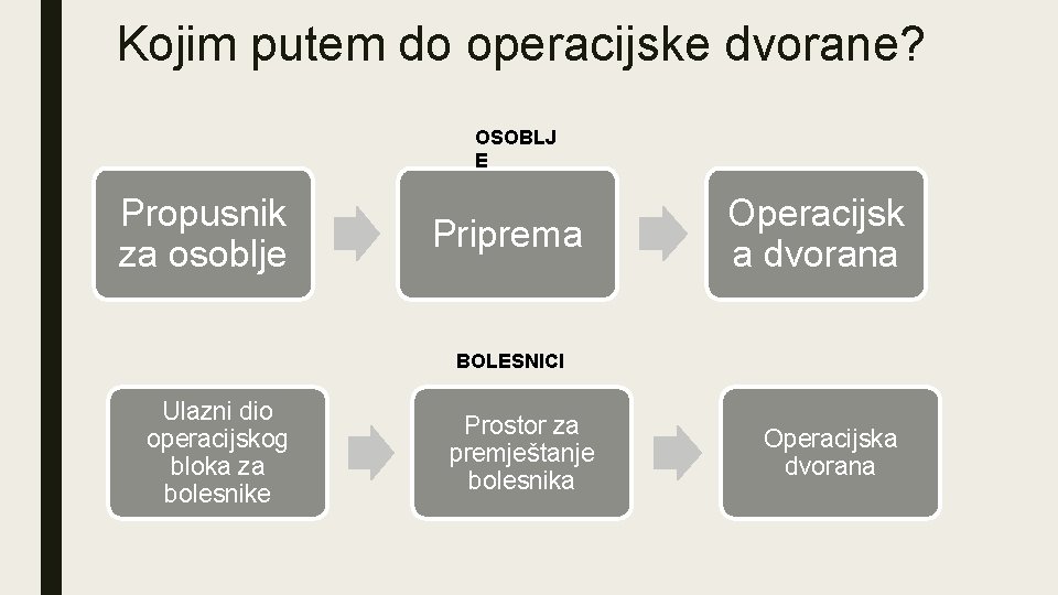 Kojim putem do operacijske dvorane? OSOBLJ E Propusnik za osoblje Priprema Operacijsk a dvorana