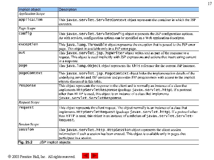 17 2003 Prentice Hall, Inc. All rights reserved. 