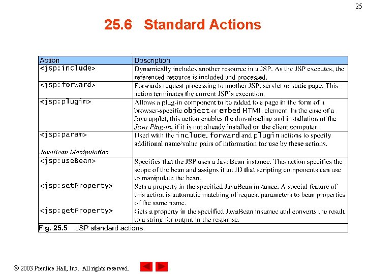 25 25. 6 Standard Actions 2003 Prentice Hall, Inc. All rights reserved. 