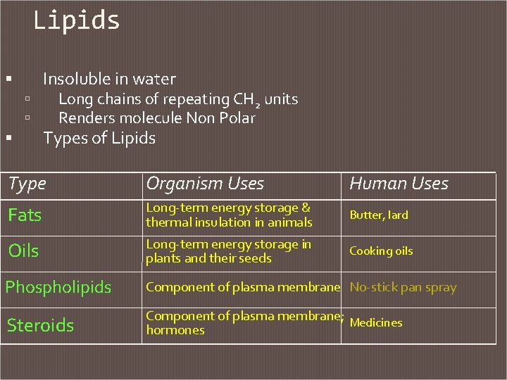 Lipids Insoluble in water Long chains of repeating CH 2 units Renders molecule Non