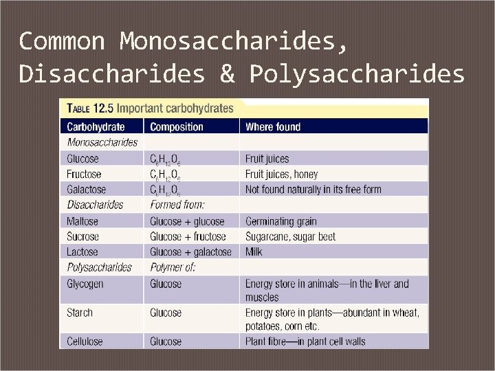 Common Monosaccharides, Disaccharides & Polysaccharides 