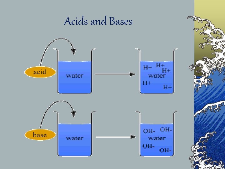Acids and Bases 