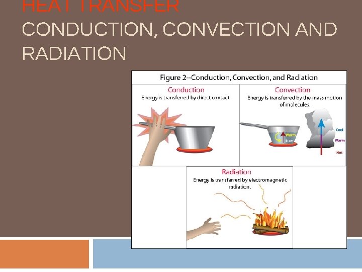 HEAT TRANSFER CONDUCTION, CONVECTION AND RADIATION 