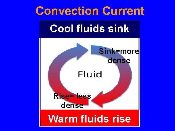 Convection Current Cool fluids sink Sink=more dense Rise= less dense Warm fluids rise 