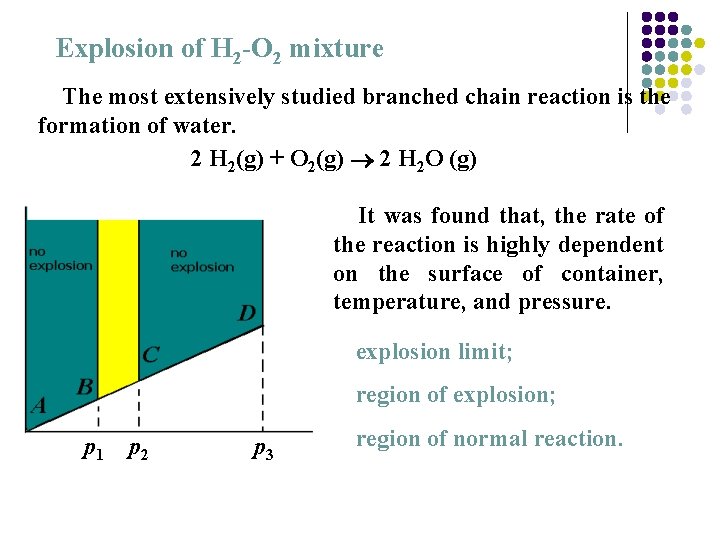 Explosion of H 2 -O 2 mixture The most extensively studied branched chain reaction Explosion of H 2 -O 2 mixture The most extensively studied branched chain reaction