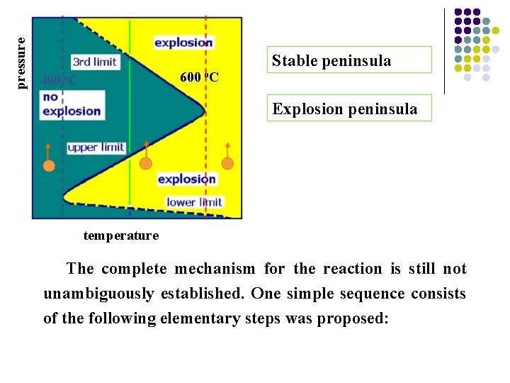 pressure 600 o. C Stable peninsula Explosion peninsula temperature The complete mechanism for the pressure 600 o. C Stable peninsula Explosion peninsula temperature The complete mechanism for the