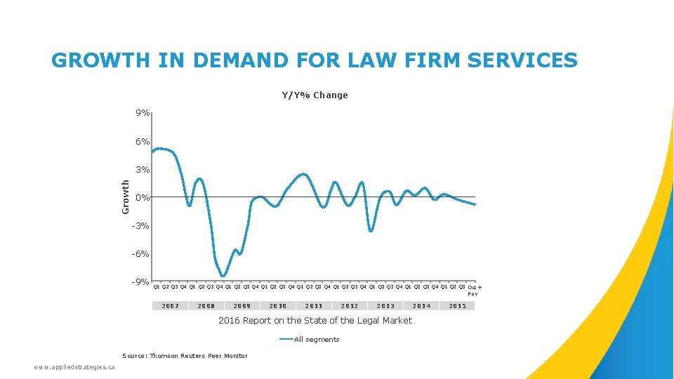 GROWTH IN DEMAND FOR LAW FIRM SERVICES Y/Y% Change 1. 2 9% 1 6%