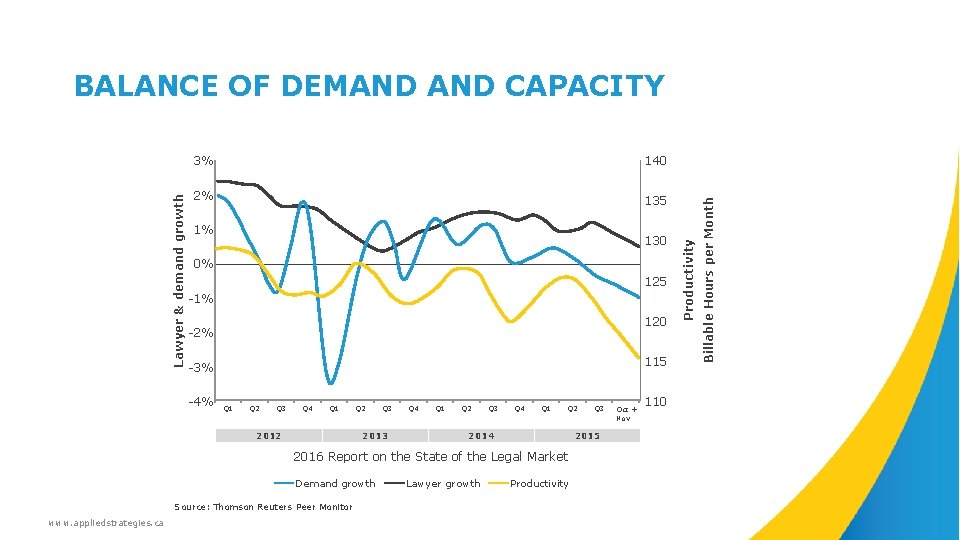 BALANCE OF DEMAND CAPACITY 2% 1 135 1% 130 0. 8 0% 125 0.