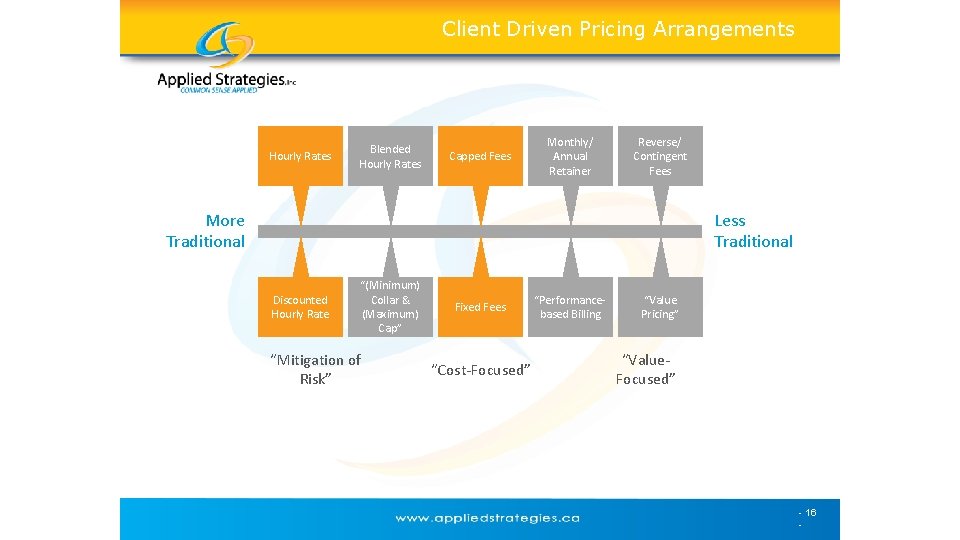 Client Driven Pricing Arrangements Hourly Rates Blended Hourly Rates Capped Fees Monthly/ Annual Retainer