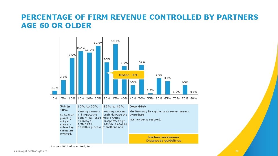 PERCENTAGE OF FIRM REVENUE CONTROLLED BY PARTNERS AGE 60 OR OLDER 13. 2% 12.