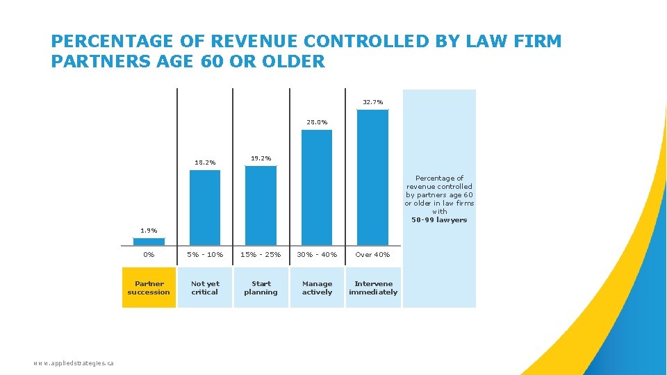 PERCENTAGE OF REVENUE CONTROLLED BY LAW FIRM PARTNERS AGE 60 OR OLDER 32. 7%