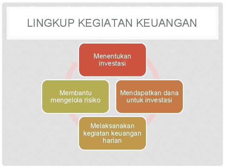 LINGKUP KEGIATAN KEUANGAN Menentukan investasi Membantu mengelola risiko Mendapatkan dana untuk investasi Melaksanakan kegiatan