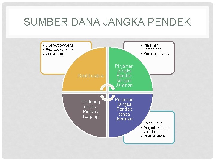 SUMBER DANA JANGKA PENDEK • Open-book credit • Promissory notes • Trade draft •