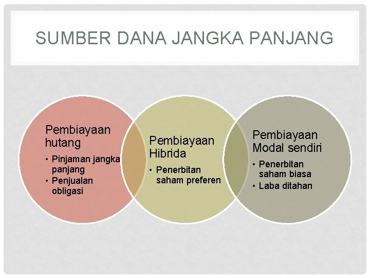 SUMBER DANA JANGKA PANJANG Pembiayaan hutang • Pinjaman jangka panjang • Penjualan obligasi Pembiayaan