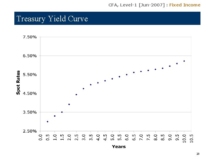 CFA, Level-1 [Jun-2007] : Fixed Income Treasury Yield Curve 28 