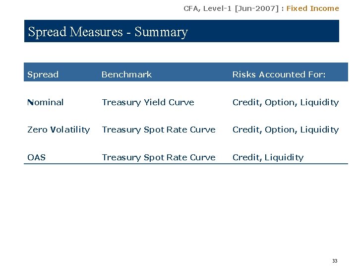 CFA, Level-1 [Jun-2007] : Fixed Income Spread Measures - Summary Spread Benchmark Risks Accounted