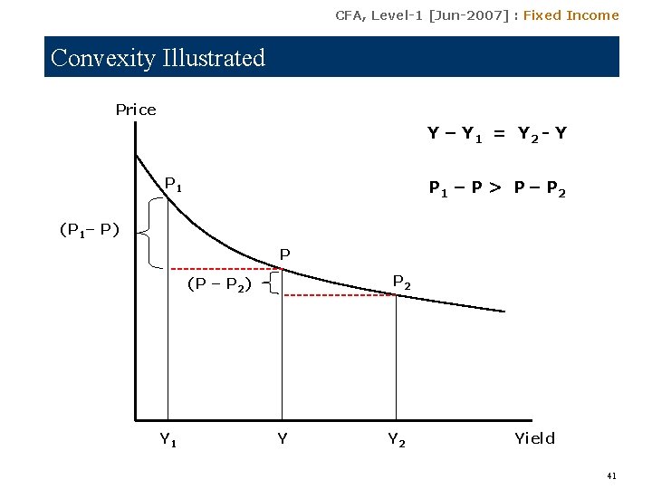 CFA, Level-1 [Jun-2007] : Fixed Income Convexity Illustrated Price Y – Y 1 =