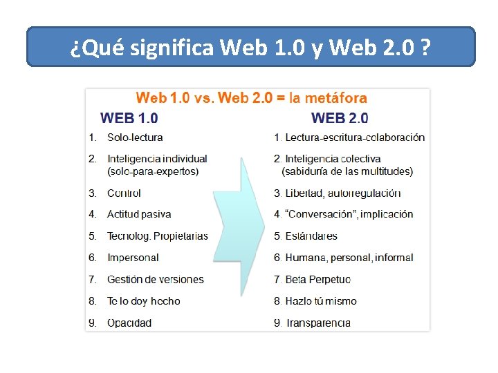 ¿Qué significa Web 1. 0 y Web 2. 0 ? 