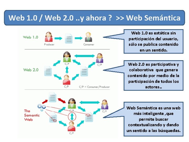 Web 1. 0 / Web 2. 0. . y ahora ? >> Web Semántica