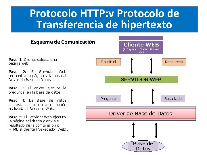 Protocolo HTTP: v Protocolo de Transferencia de hipertexto Esquema de Comunicación Cliente WEB (I.