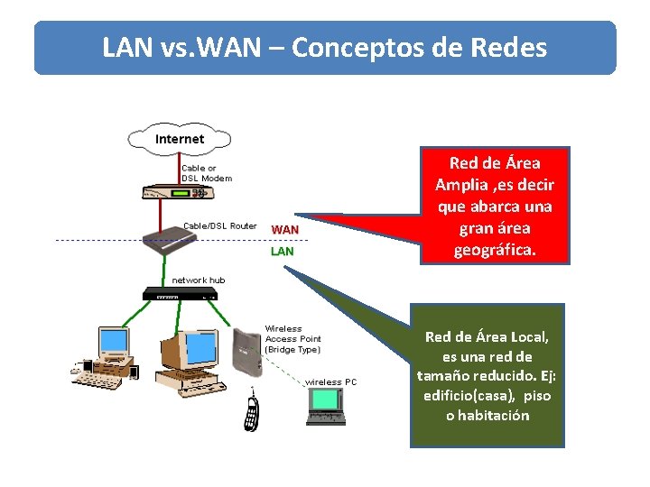LAN vs. WAN – Conceptos de Redes Red de Área Amplia , es decir