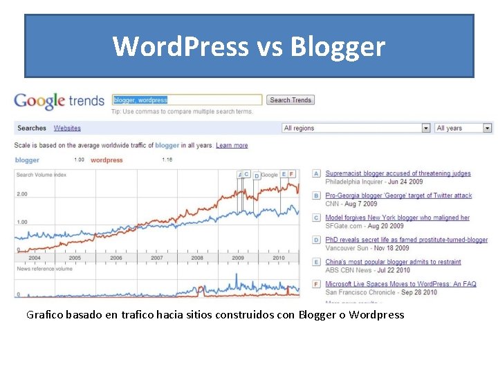 Word. Press vs Blogger Grafico basado en trafico hacia sitios construidos con Blogger o