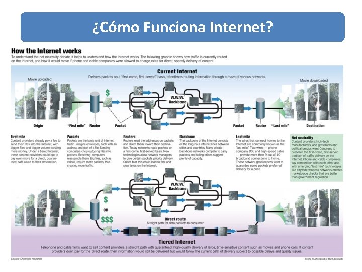 ¿Cómo Funciona Internet? 