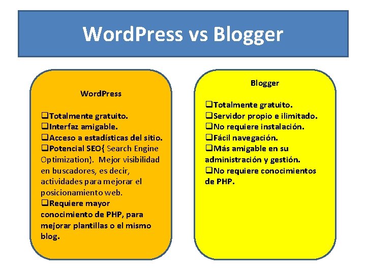 Word. Press vs Blogger Word. Press q. Totalmente gratuito. q. Interfaz amigable. q. Acceso