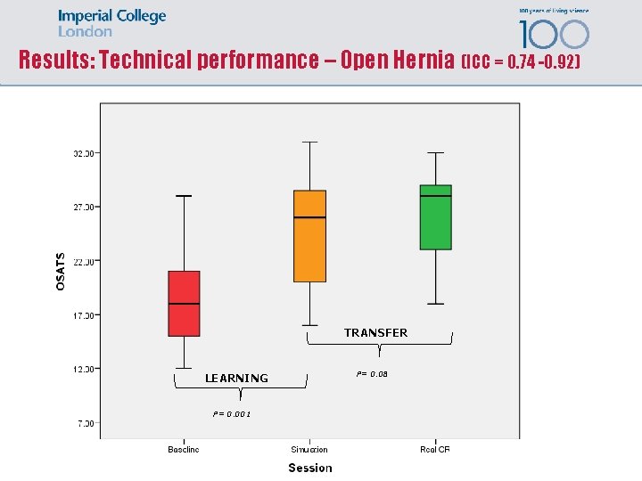 Results: Technical performance – Open Hernia (ICC = 0. 74 -0. 92) TRANSFER LEARNING