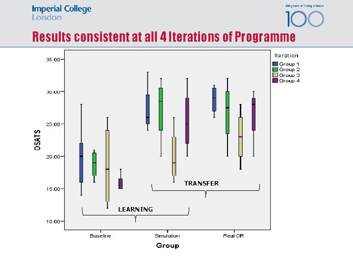 Results consistent at all 4 Iterations of Programme TRANSFER LEARNING 