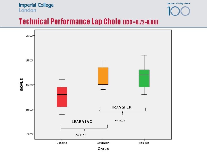 Technical Performance Lap Chole (ICC=0. 72 -0. 88) TRANSFER LEARNING P= 0. 01 P=