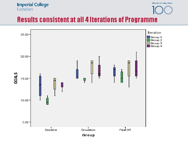 Results consistent at all 4 Iterations of Programme 