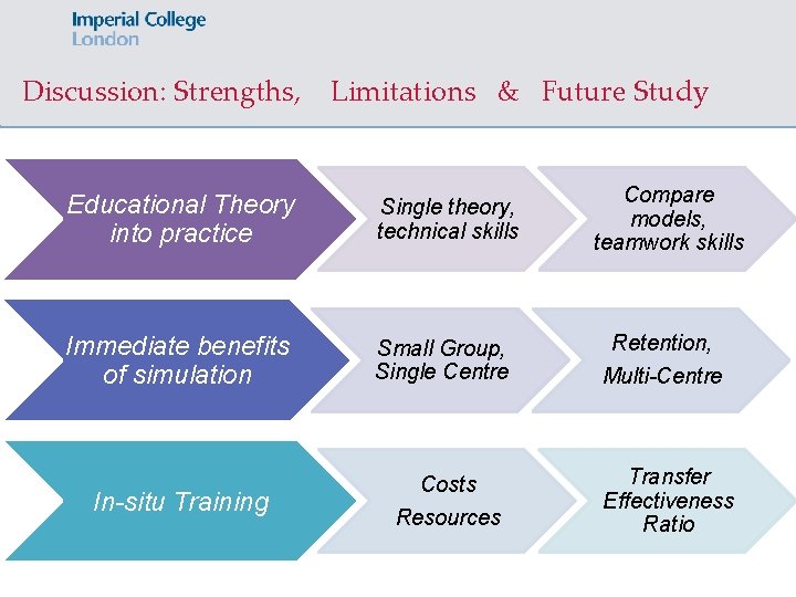Discussion: Strengths, Limitations & Future Study Educational Theory into practice Single theory, technical skills