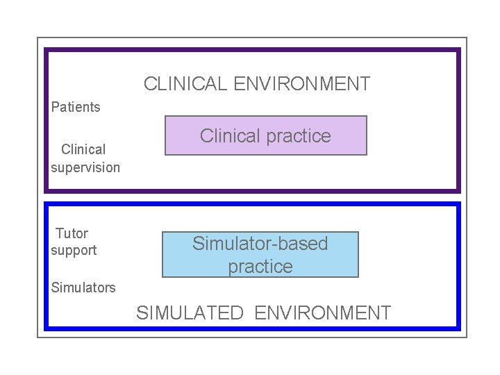 CLINICAL ENVIRONMENT Patients Clinical supervision Tutor support Clinical practice Simulator-based practice Simulators SIMULATED ENVIRONMENT