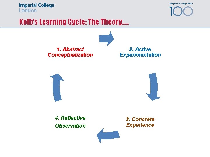 Kolb’s Learning Cycle: Theory…. . 1. Abstract Conceptualization 2. Active Experimentation 4. Reflective Observation