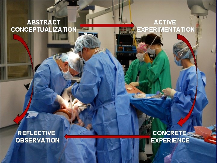ACTIVE EXPERIMENTATION ABSTRACT CONCEPTUALIZATION REFLECTIVE OBSERVATION CONCRETE EXPERIENCE. 