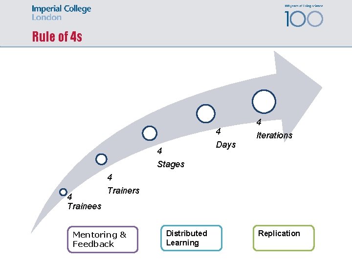 Rule of 4 s 4 Stages 4 Trainees 4 Days 4 Iterations 4 Trainers