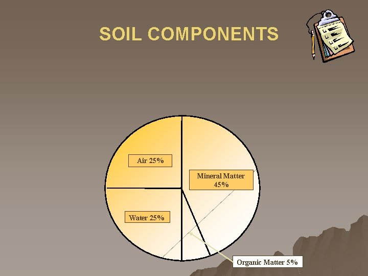 SOIL COMPONENTS Air 25% Mineral Matter 45% Water 25% Organic Matter 5% 