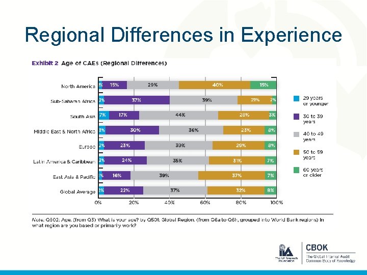 Regional Differences in Experience 