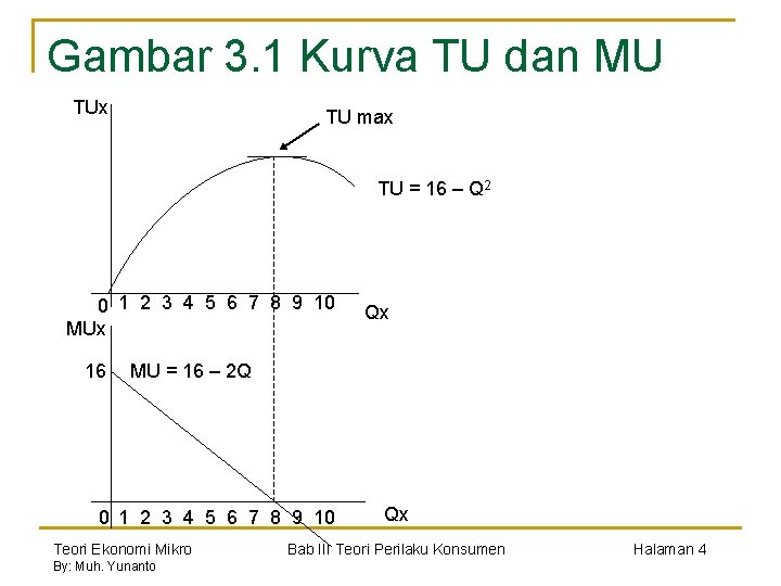 Gambar 3. 1 Kurva TU dan MU TUx TU max TU = 16 –