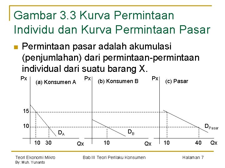 Gambar 3. 3 Kurva Permintaan Individu dan Kurva Permintaan Pasar n Permintaan pasar adalah