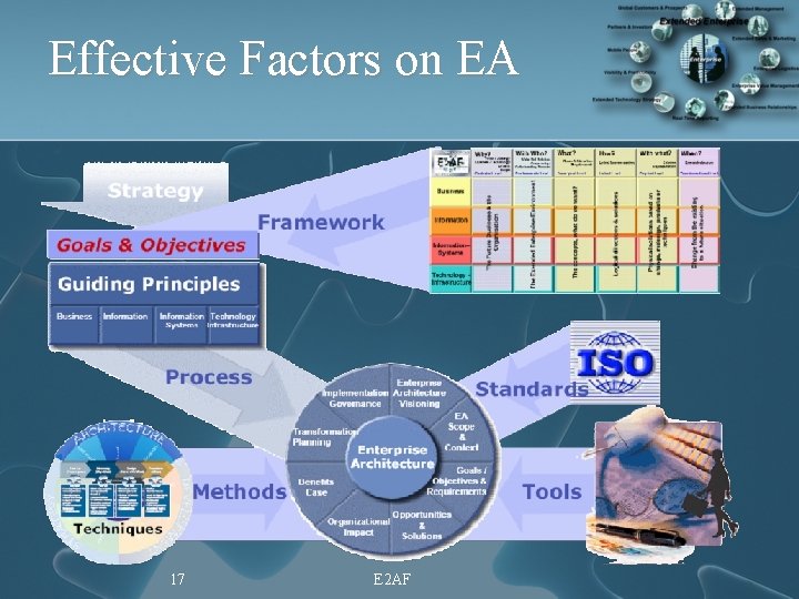 Effective Factors on EA 17 E 2 AF 