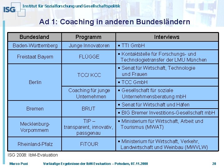 Institut für Sozialforschung und Gesellschaftspolitik Ad 1: Coaching in anderen Bundesländern Bundesland Programm Baden-Württemberg