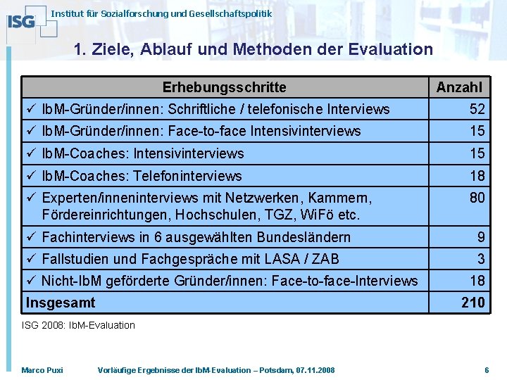 Institut für Sozialforschung und Gesellschaftspolitik 1. Ziele, Ablauf und Methoden der Evaluation Erhebungsschritte Anzahl