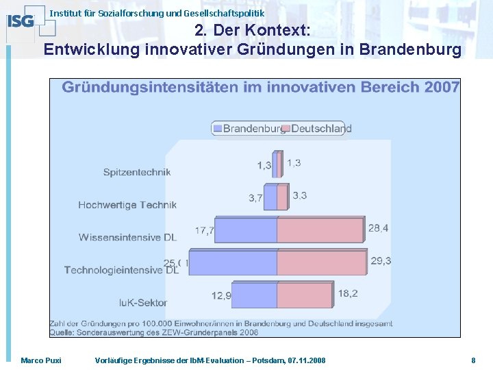 Institut für Sozialforschung und Gesellschaftspolitik 2. Der Kontext: Entwicklung innovativer Gründungen in Brandenburg Marco