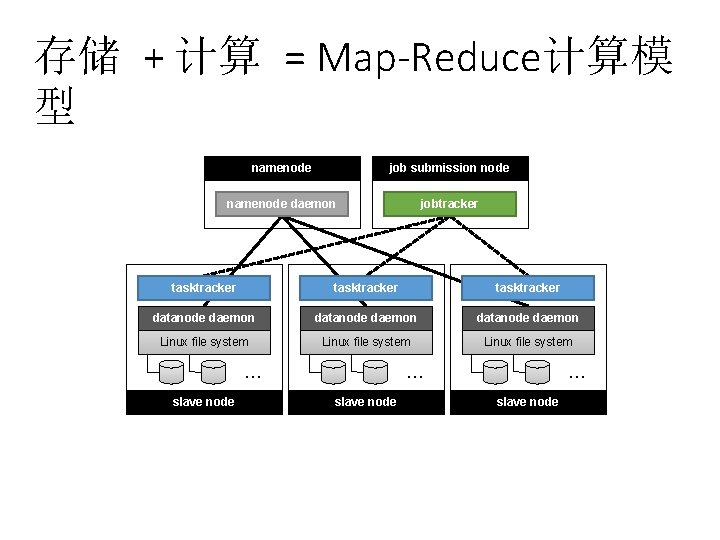 存储 + 计算 = Map-Reduce计算模 型 namenode job submission node namenode daemon jobtracker tasktracker