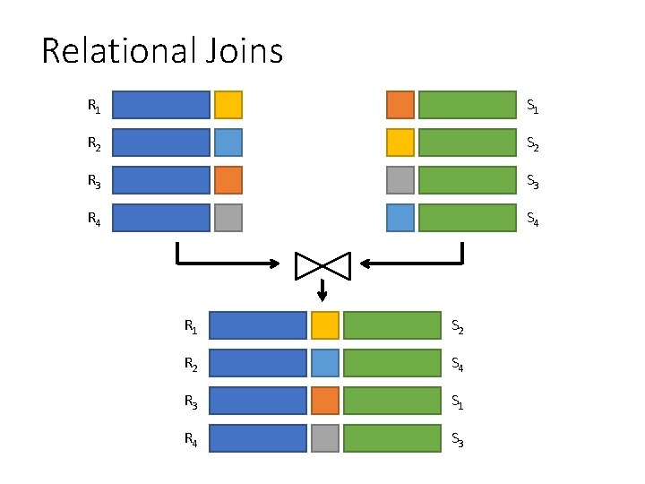 Relational Joins R 1 S 1 R 2 S 2 R 3 S 3